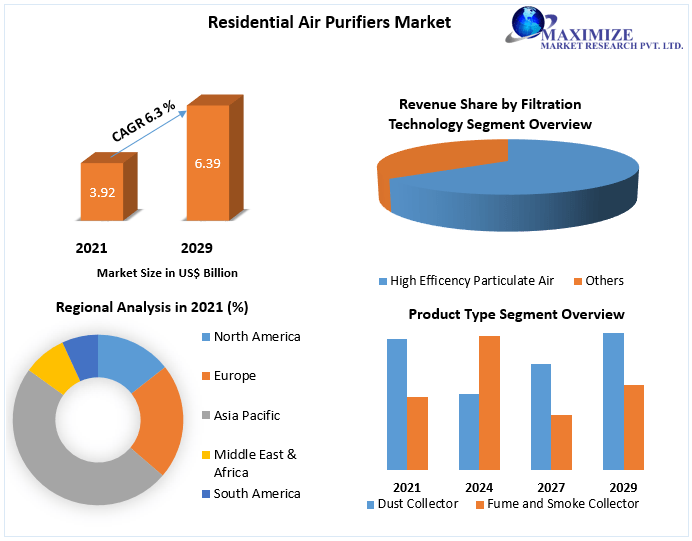 Air purifier business plan Market  Key Company Profiles, Types, Applications and Forecast to 2027
