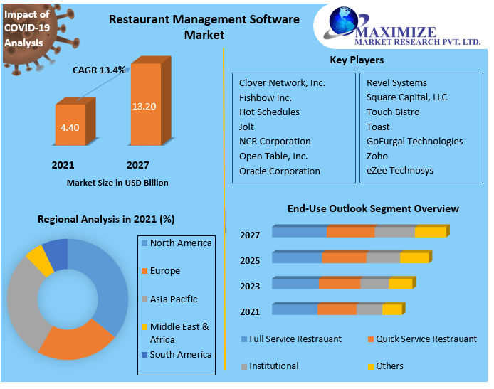 Global restaurant pos software Market Research Report And Predictive Business Strategy By  Forecast 2021-2027