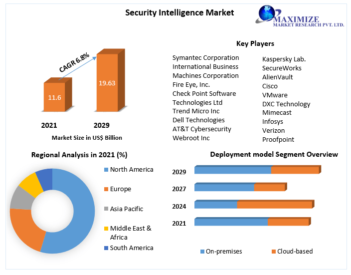 Cyber threat intelligence company Market Research Report And Predictive Business Strategy By  Forecast 2021-2027