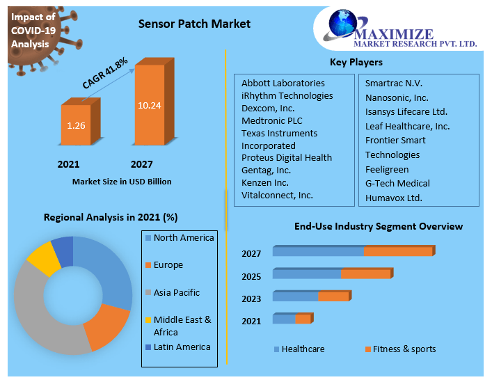 Sensor Patch Market Key Reasons For The Present Growth Trends With Detailed Forecast To 2021-2027