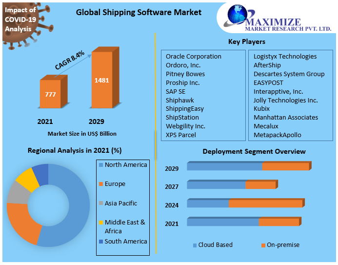 Shipping software companies Market Analysis, Segments, Size, Share, Global Demand, Manufacturers, Drivers and Trends to 2027