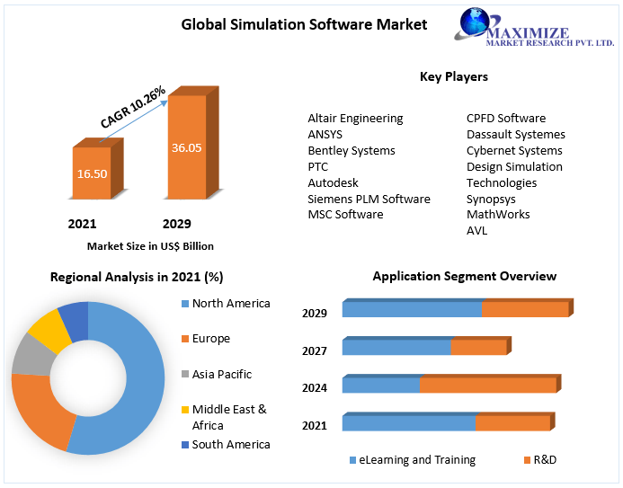 Simulation software for engineering Market Key Reasons For The Present Growth Trends With Detailed Forecast To 2021-2027