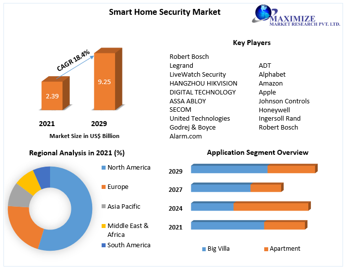 Security system industry growth Market Key Reasons For The Present Growth Trends With Detailed Forecast To 2021-2027