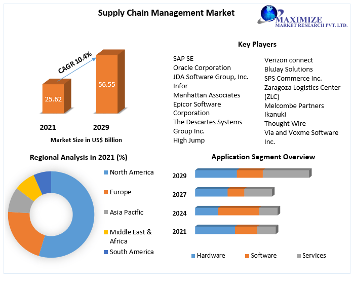 Healthcare supply chain management Market Research Report And Predictive Business Strategy By  Forecast 2021-2027