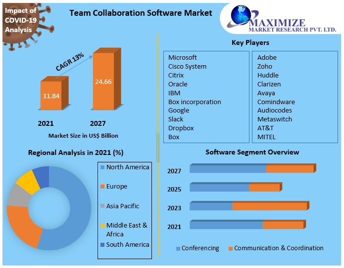 Enterprise collaboration software Market Key Reasons For The Present Growth Trends With Detailed Forecast To 2021-2027