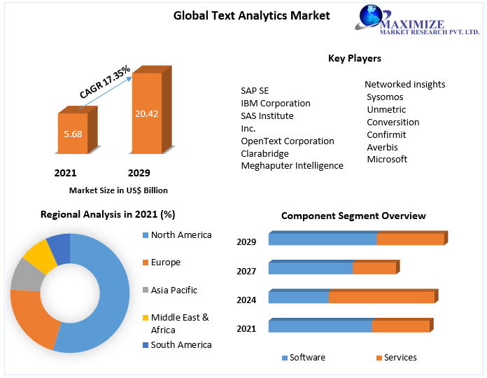 Text analytics and its utility in Market Research Report And Predictive Business Strategy By  Forecast 2021-2027