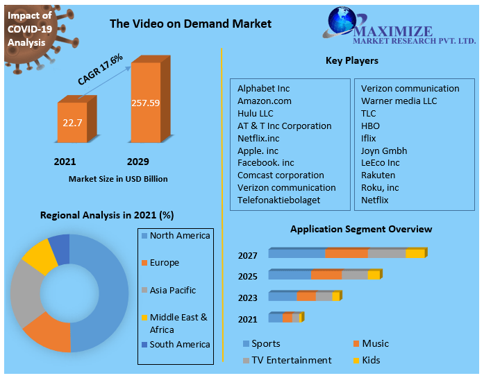 Video on demand industry analysis Market Key Reasons For The Present Growth Trends With Detailed Forecast To 2021-2027