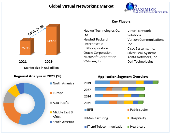 Virtual networking companies Market Research Report And Predictive Business Strategy By  Forecast 2021-2027