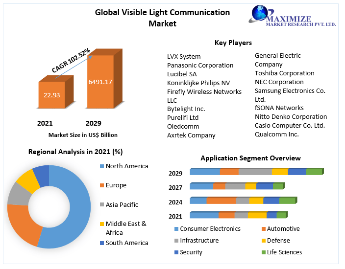 Visible light communication ppt Market Key Reasons For The Present Growth Trends With Detailed Forecast To 2021-2027