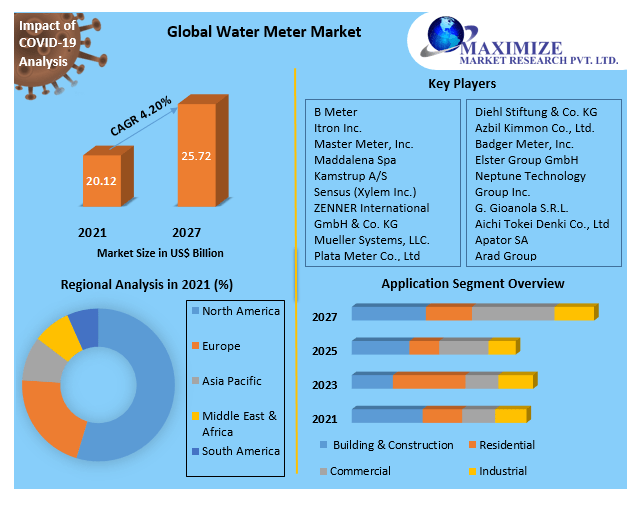 smart water meter Market Key Reasons For The Present Growth Trends With Detailed Forecast To 2021-2027