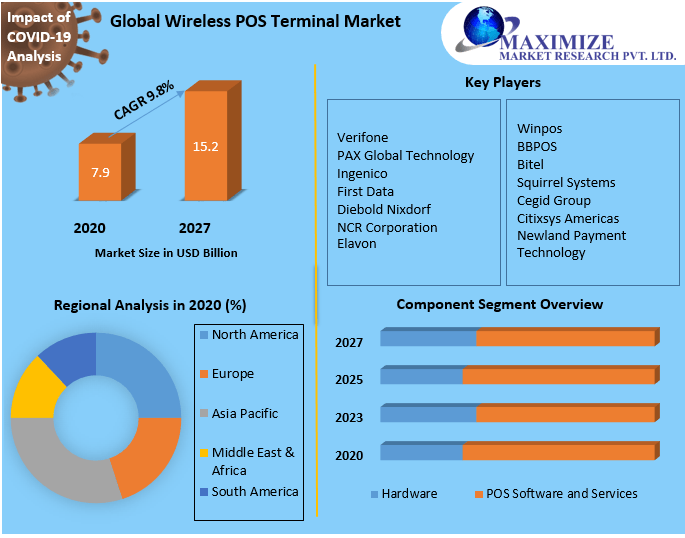 Wireless POS Terminal Market Analysis, Segments, Size, Share, Global Demand, Manufacturers, Drivers and Trends to 2027