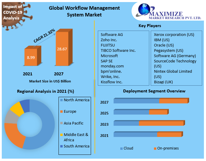 Workflow automation Market Key Reasons For The Present Growth Trends With Detailed Forecast To 2021-2027