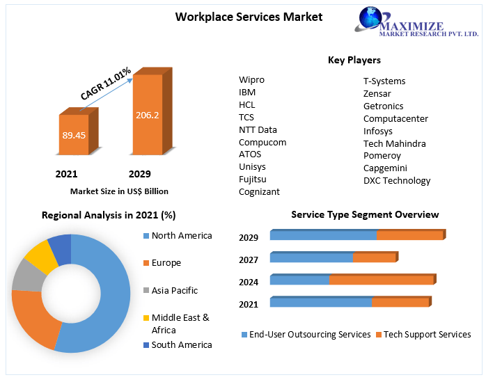 Workplace services examples Market Key Reasons For The Present Growth Trends With Detailed Forecast To 2021-2027