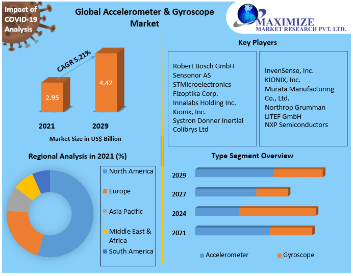 Accelerometer & Gyroscope Market Competitive Landscape & Strategy Framework To  Forecast 2021-2027