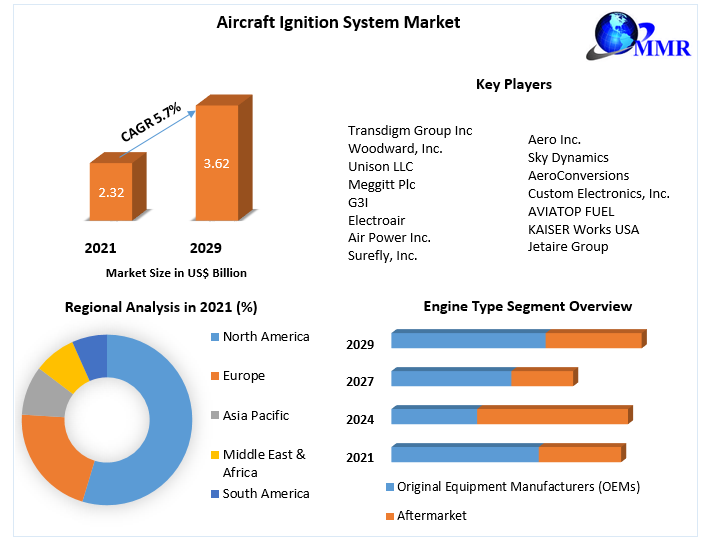 Aircraft Ignition System Market Size, Share Leaders, Opportunities Assessment, Trends and Forecasts to 2027