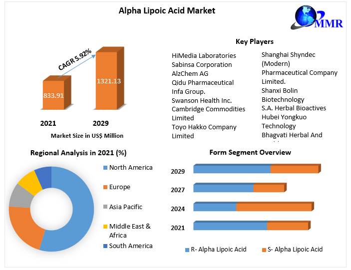 Alpha Lipoic Acid Market Key Company Profiles, Types, Applications and Forecast to 2027