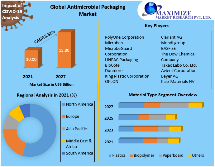 Antimicrobial Packaging Market Research Report And Predictive Business Strategy By  Forecast 2021-2027