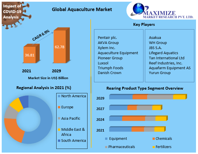 Aquaculture Market Share, Size, Segmentation with Competitive Analysis, Top Manufacturers and Forecast 2021-2027
