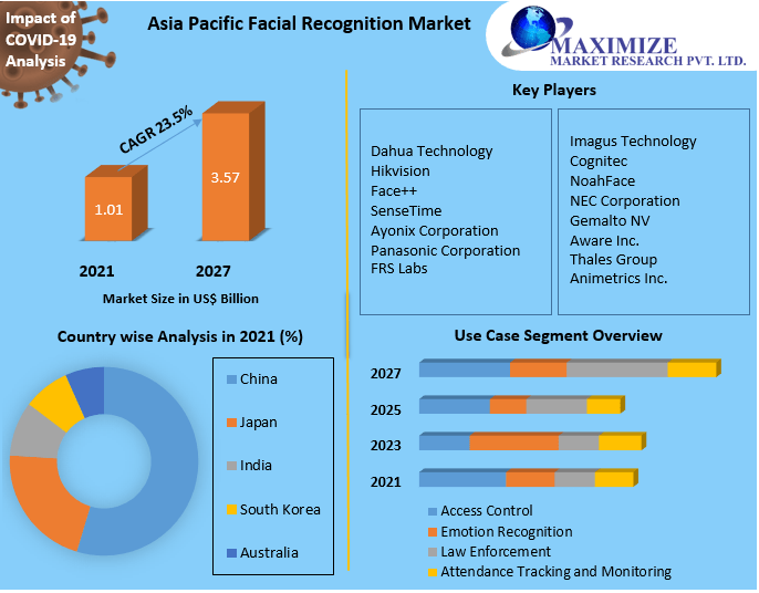 Asia Pacific Facial Recognition Market Share, Size, Segmentation with Competitive Analysis, Top Manufacturers and Forecast 2021-2027