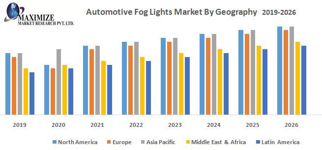 Automotive Fog Lights Market  Key Reasons For The Present Growth Trends With Detailed Forecast To 2021-2027