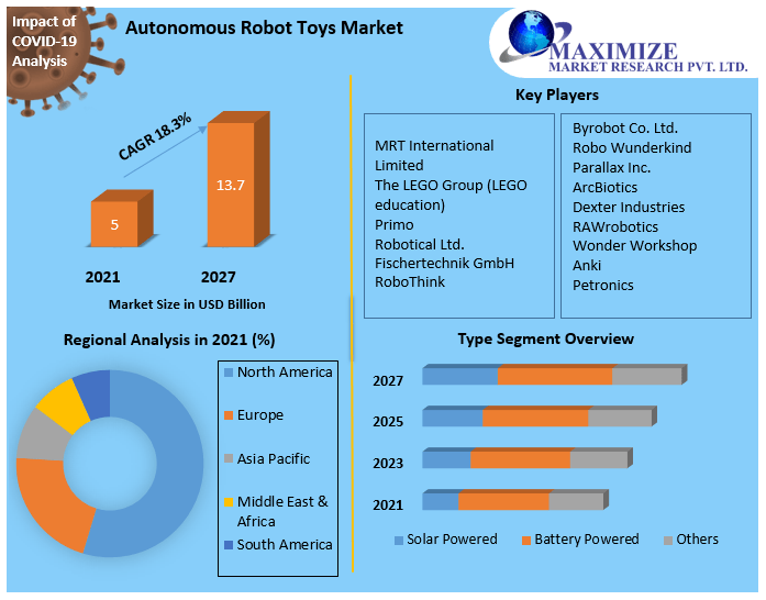 Robot for kids Market Industry Size, Share, Revenue, Business Growth, Demand,  Applications And Forecast 2027