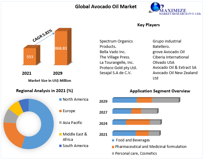 The Avocado Oil Market Research Report And Predictive Business Strategy By  Forecast 2021-2027