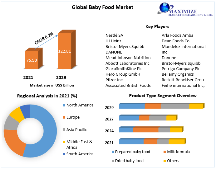 Baby Food Market Key Company Profiles, Types, Applications and Forecast to 2027