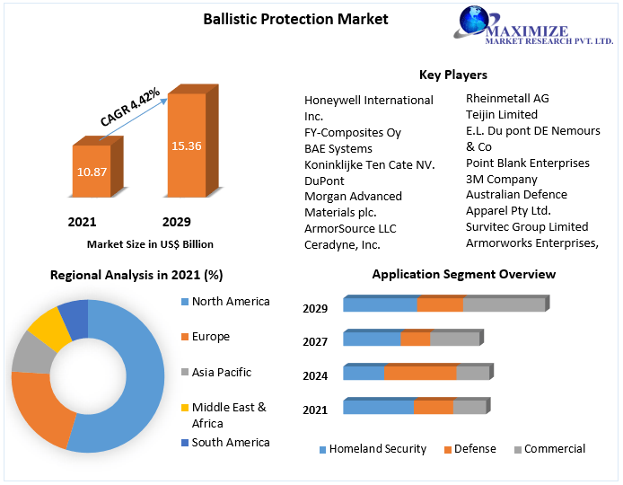 Ballistic Protection Market Size, Analysis, Top Players, Target Audience and Forecast to 2027