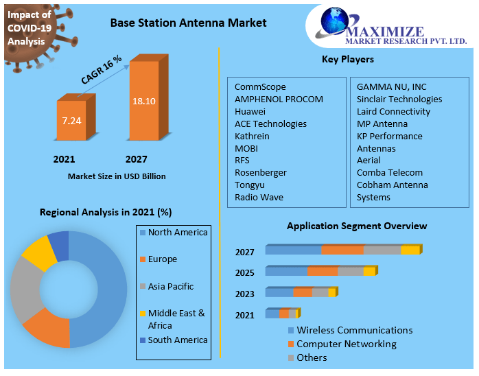 Antenna base station Market Analysis, Segments, Size, Share, Global Demand, Manufacturers, Drivers and Trends to 2027