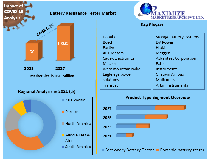 Battery Resistance Tester Market Research Report And Predictive Business Strategy By  Forecast 2021-2027