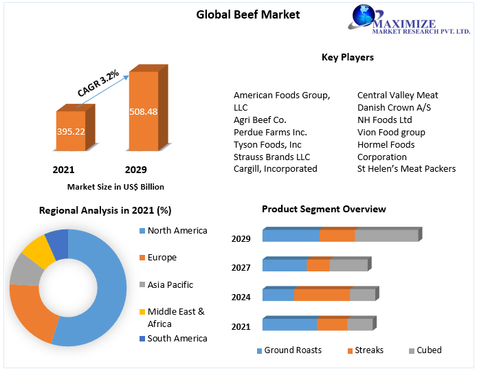 The Beef Market Top Impacting Factors, Growth Analysis, Industry Predictions  and Forecast 2027