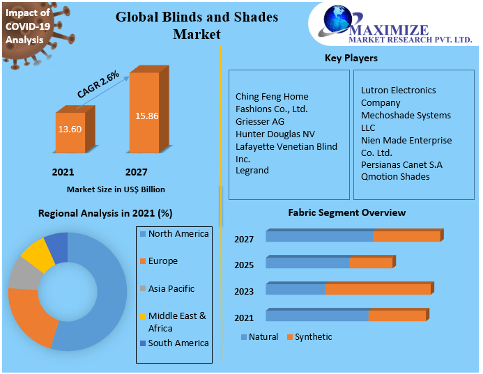 Blinds and Shades Market To Enable The Stakeholders Capitalize On The Prevailing Industry Opportunities With Investment Analysis Forecast 2021-2027