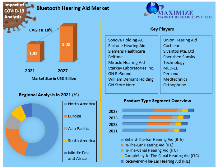 Bluetooth Hearing Aid Market Future Scope, Competitive Analysis, Growth Drivers, top manufacturers, and forecast 2021-2027