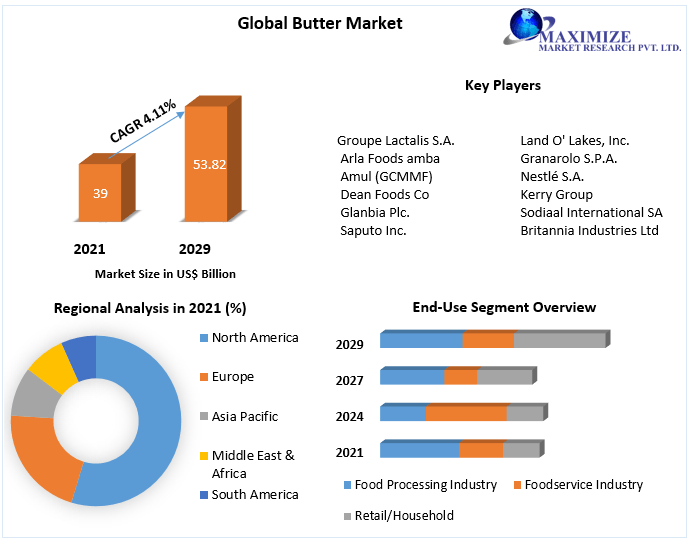 Butter Market Key Company Profiles, Types, Applications and Forecast to 2027