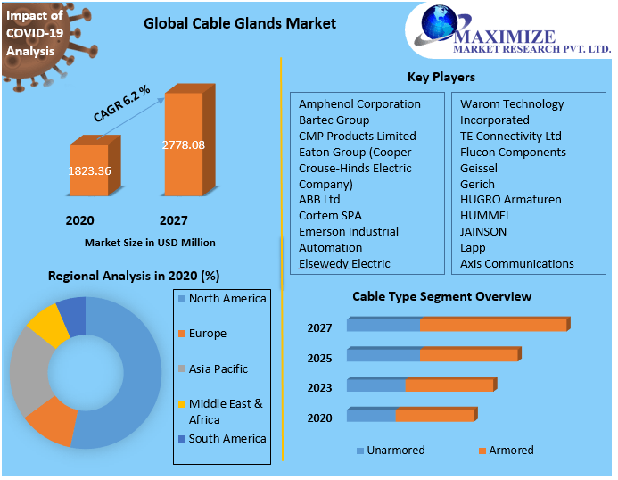 Cable Glands Market Research Report And Predictive Business Strategy By  Forecast 2021-2027