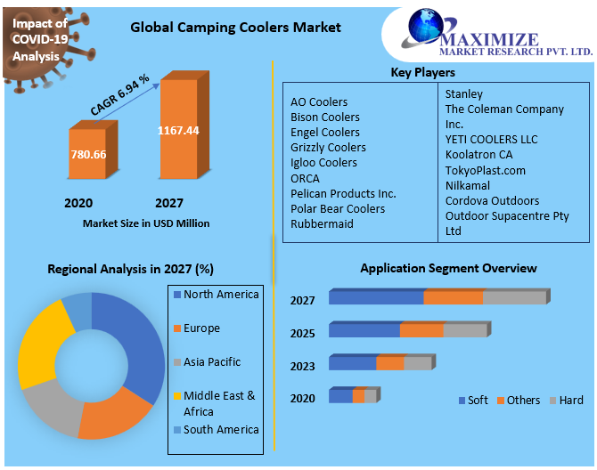 Camping Coolers Market Key Reasons For The Present Growth Trends With Detailed Forecast To 2021-2027