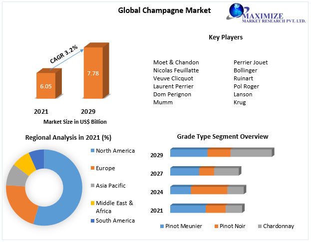 Champagne Market Future Scope, Competitive Analysis, Growth Drivers, top manufacturers, and forecast 2021-2027