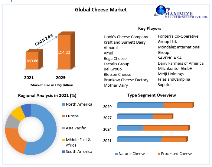 Global Cheese Market Industry Size, Share, Revenue, Business Growth, Demand,  Applications And Forecast 2027