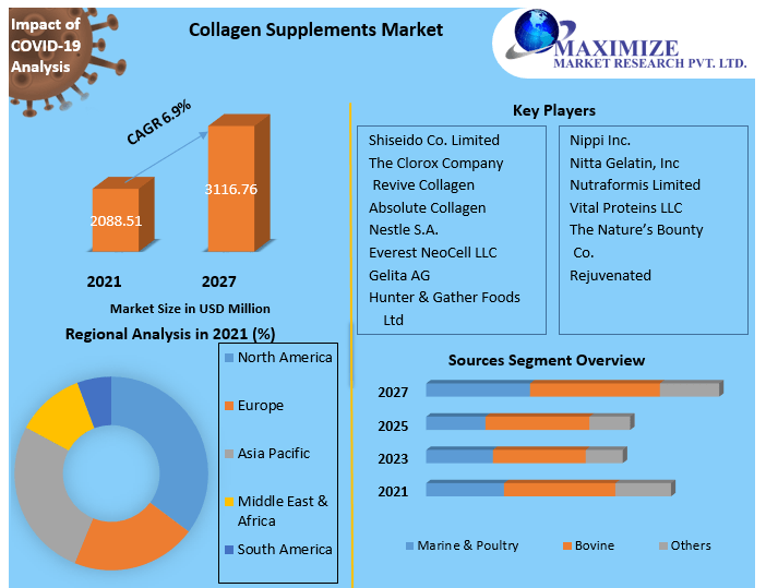 Collagen Supplements Market Business Developing Strategies, Growth Key Factors, and Forecast 2027