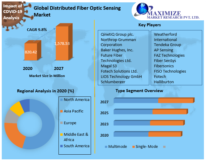Distributed Fiber Optic Sensing Market Industry Size, Share, Revenue, Business Growth, Demand,  Applications And Forecast 2027