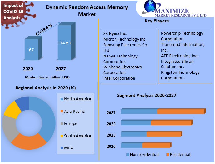 Dynamic Random Access Memory Market Key Company Profiles, Types, Applications and Forecast to 2027
