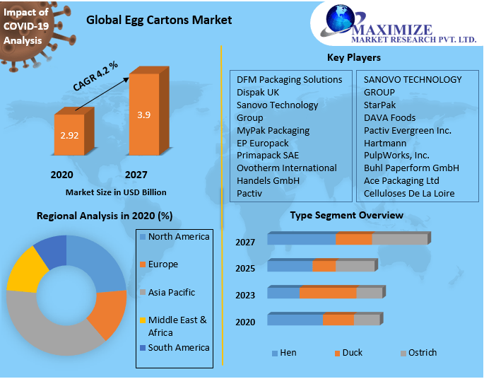 Egg Cartons Market Size,  share leaders, opportunities analysis, development status, top manufacturers, and forecasts for 2021-2027