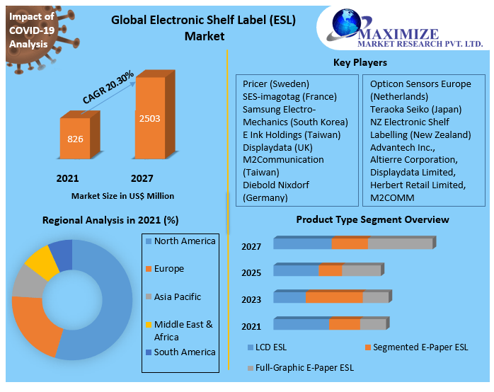 Electronic Shelf Label Market Research Report And Predictive Business Strategy By  Forecast 2021-2027