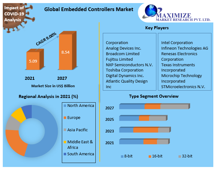 Embedded Controllers Market Business Developing Strategies, Growth Key Factors, and Largest Industry Share Analysis And Forecast 2027
