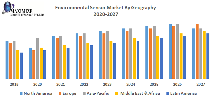 Environmental Sensor Market Size, Share Leaders, Opportunities Assessment, Development Status, Top Manufacturers, And Forecast 2021-2027