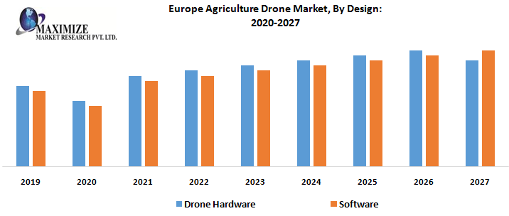 Future of drones in agriculture Market Size, Share Leaders, Opportunities Assessment, Covid-19 Impact Analysis, Trends and Forecasts to 2027