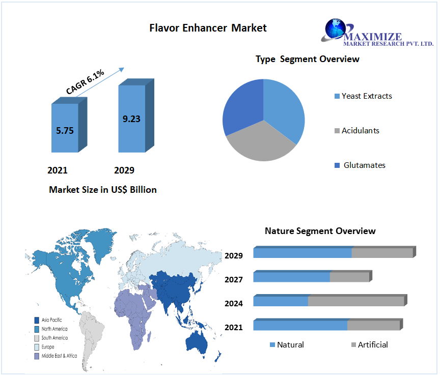 Flavor Enhancer Market Competitive Landscape & Strategy Framework To  Forecast 2021-2027