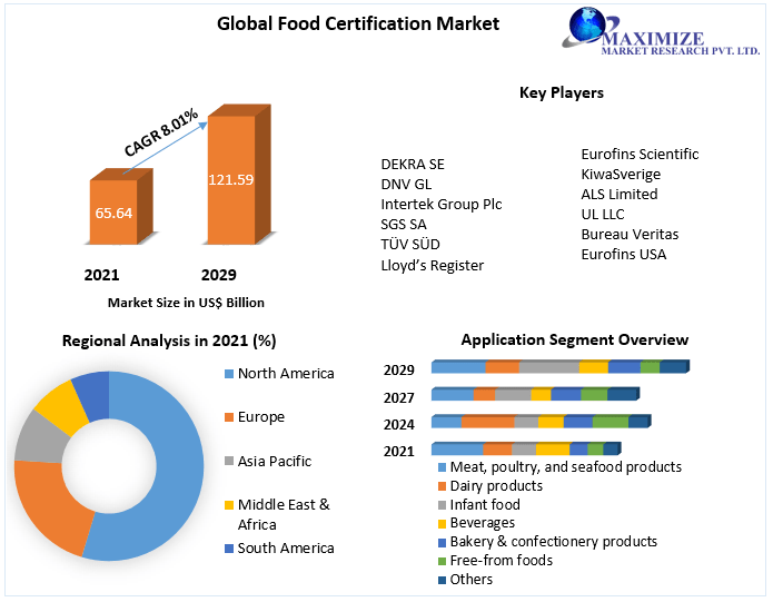Food Certification Market Business Developing Strategies, Growth Key Factors, and Forecast 2027