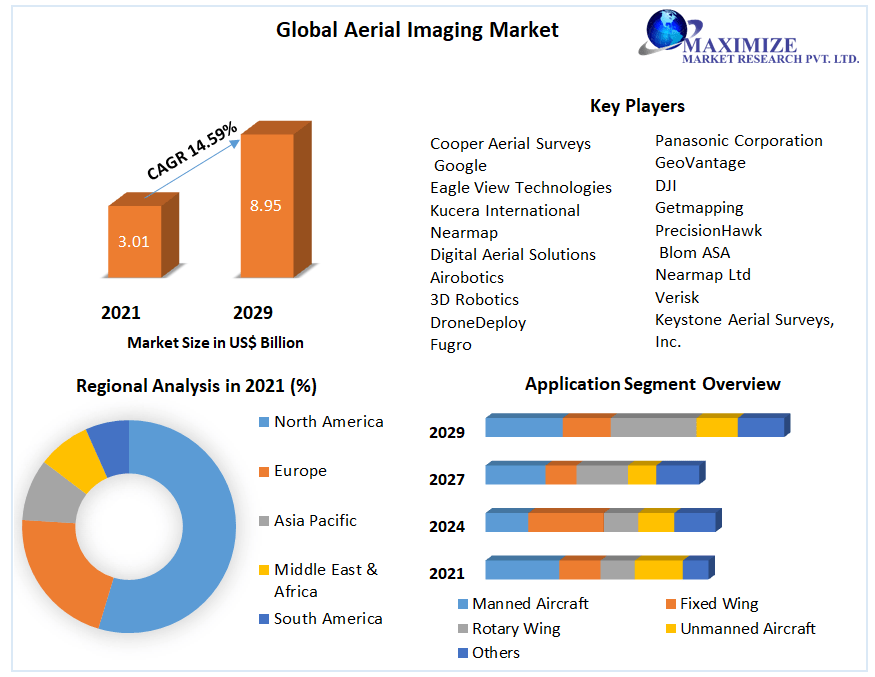 Aerial research trading company Market Top Companies, Business Insights, Growth, Maximize Market Share, Global Market Size, Trends, Sales, Revenue, Forecast 2027