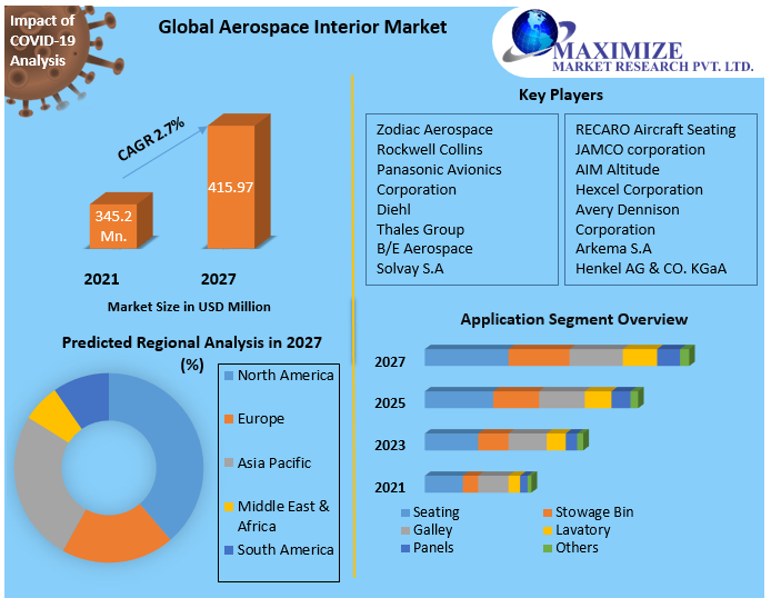Aerospace Interior Market Future Scope, Competitive Analysis, Growth Drivers, top manufacturers, and forecast 2021-2027